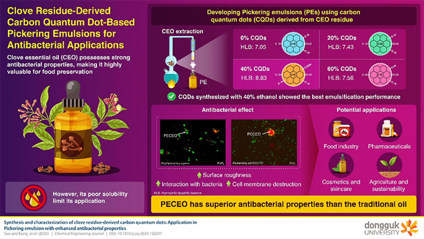 Clove Essential Oil-Based Pickering Emulsions