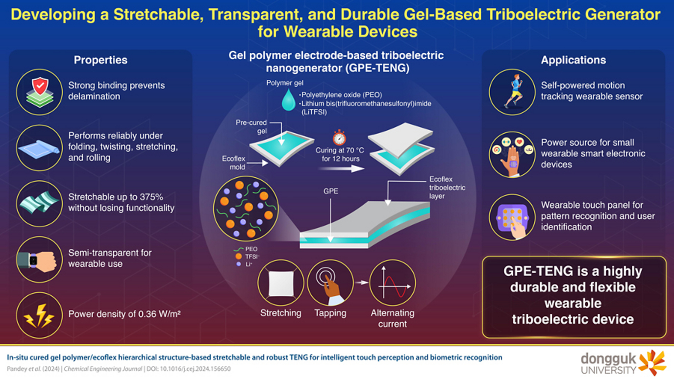 Gel-Based Stretchable Triboelectric Nanogenerators for Wearable Technology