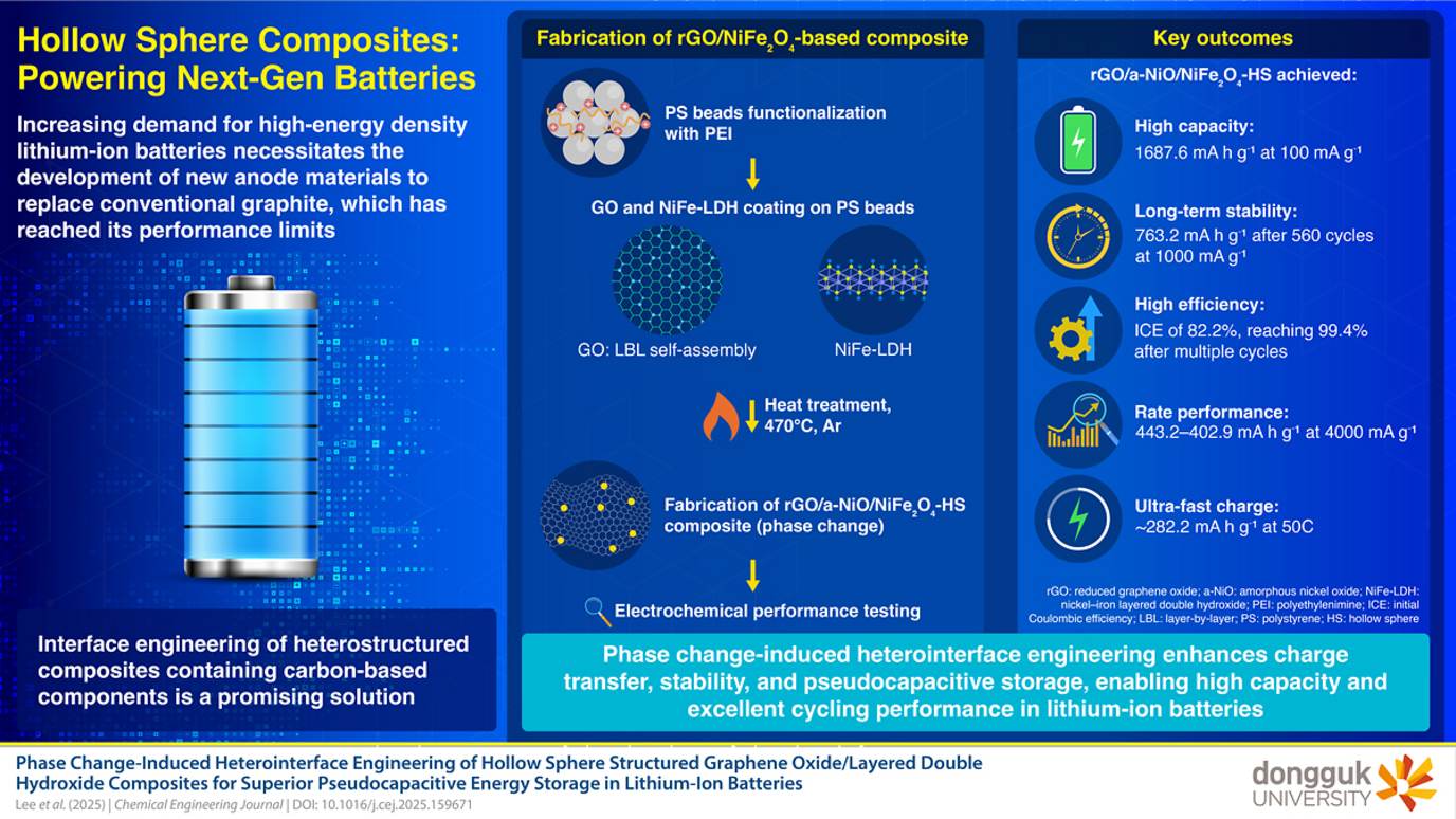 Lithium-Ion Battery Technology with Hybrid Anode Material