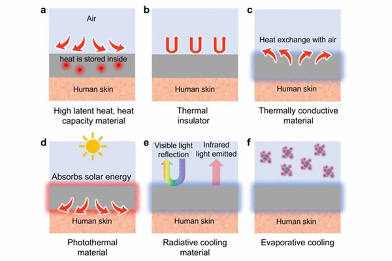 Functional Materials and Innovative Strategies for Wearable Thermal Management Applications