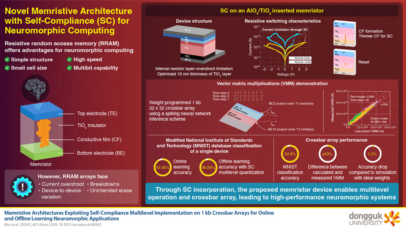 Self-Compliant Memristive Devices: A Breakthrough in Neuromorphic Computing