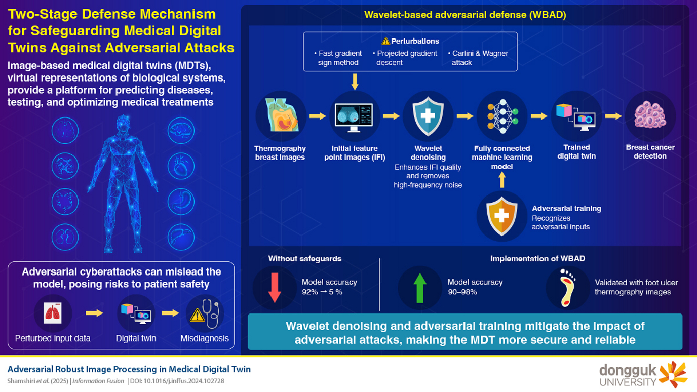 Wavelet-Based Adversarial Training: A Breakthrough Defense System for Medical Digital Twins